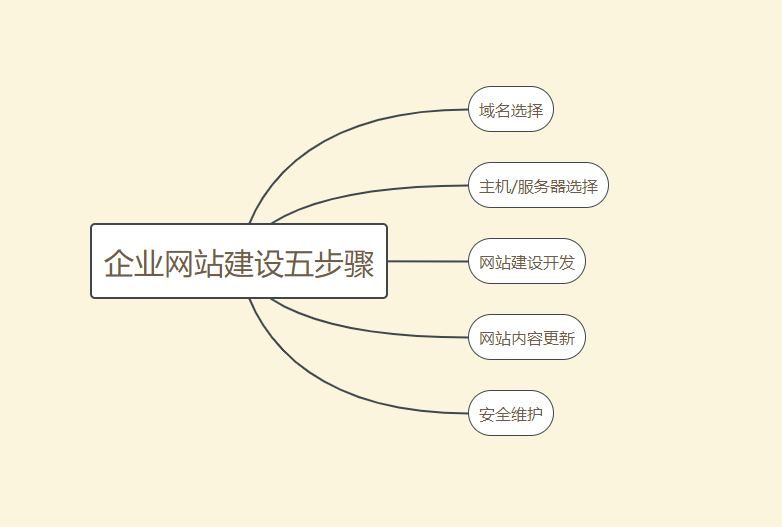 企業(yè)網(wǎng)站建設(shè)如何做才能脫穎而出？